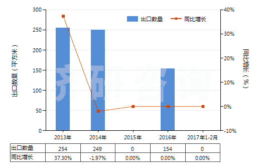 2013-2017年2月中國(guó)其他照相制版單色無(wú)孔卷片（寬＞610mm，長(zhǎng)＞200m）(HS37024229)出口量及增速統(tǒng)計(jì)